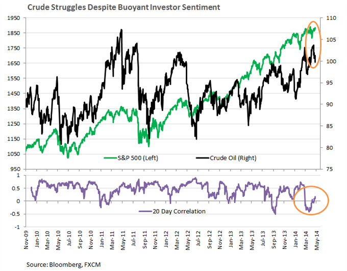 S&P 500 / Crude Oil