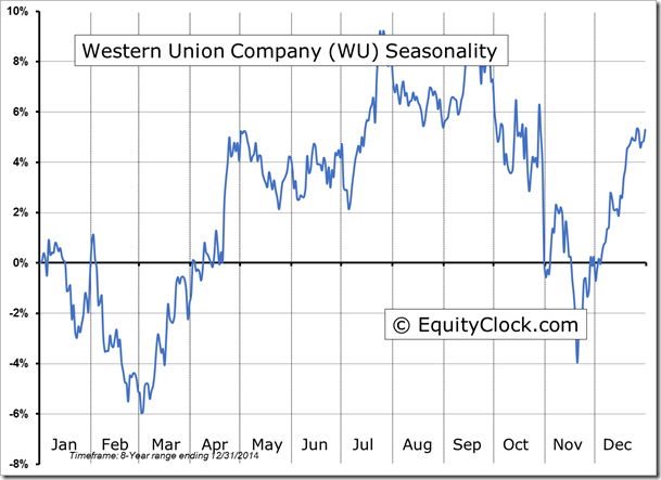 WU  Seasonality chart