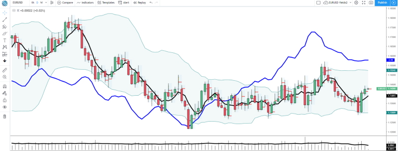 EUR/USD Chart