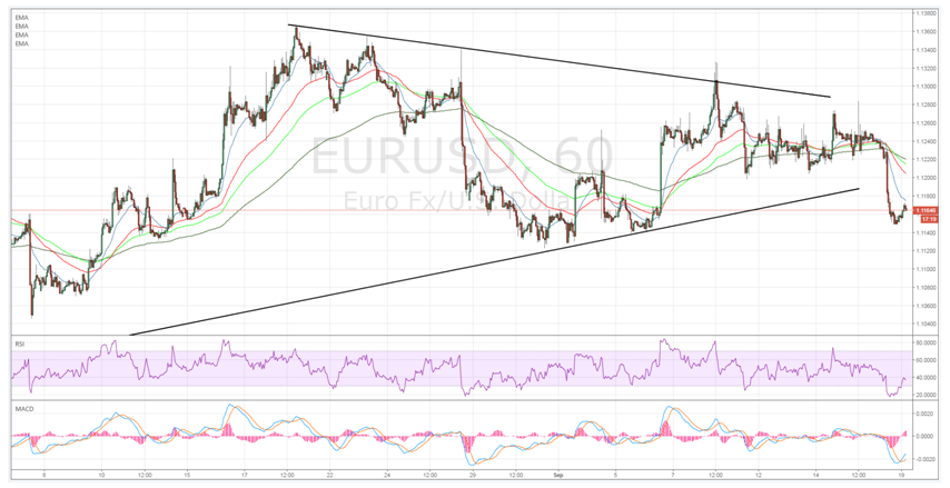 EUR/USD Hourly Chart