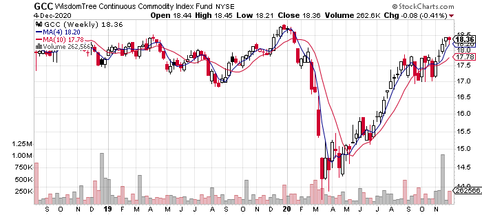 GCC Weekly Chart