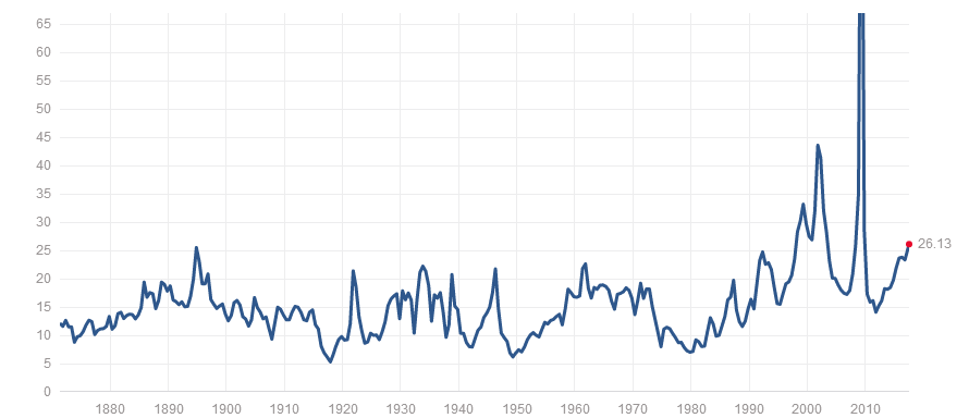 PE Chart