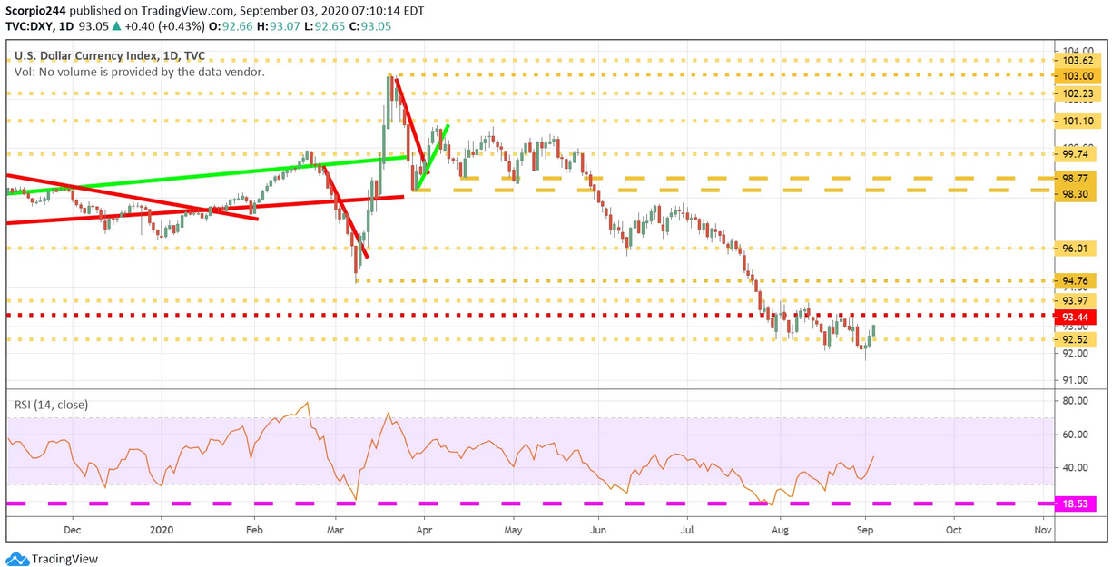 DXY Daily Chart