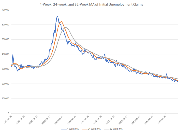 Initial Jobless Claims: 4-Week, 24 Week 52-Week