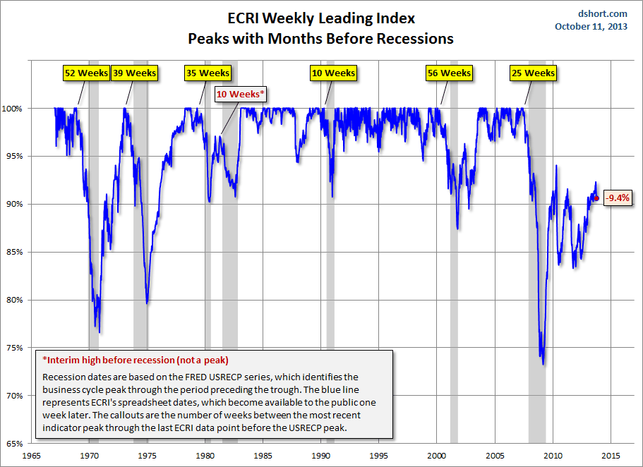 ECRI Weekly, Peaks With Pre-Recession Months