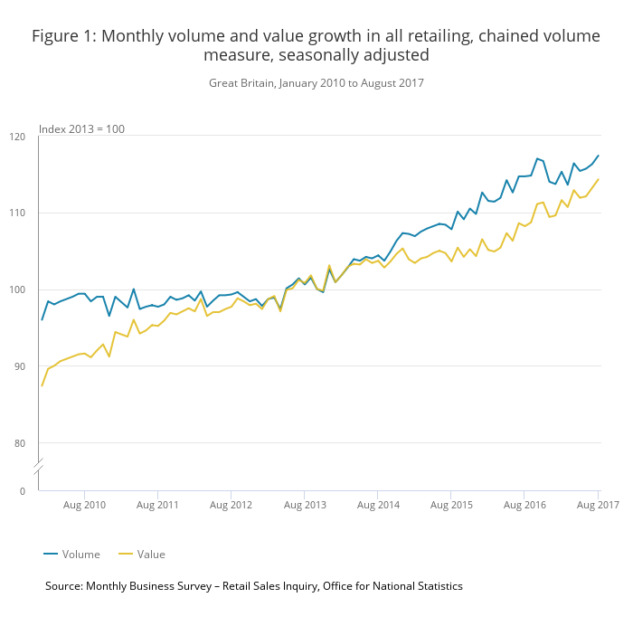 Monthly Volume And Value Growth In Retailing