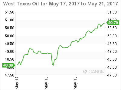 WTI for May 17 - 19, 2017