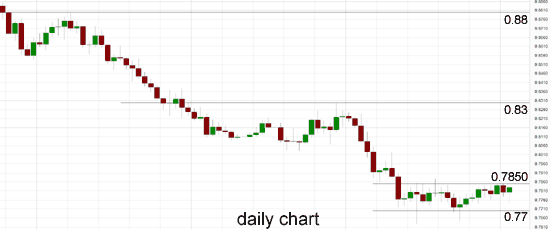 AUD/USD Daily Chart