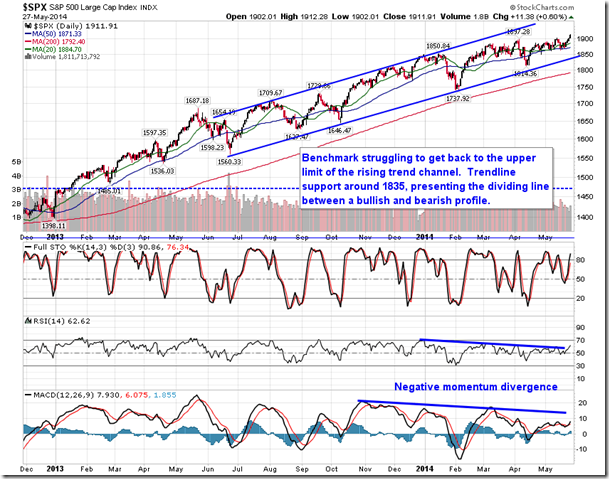 SPX Daily Chart