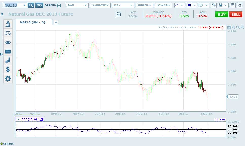 Natural Gas Futures