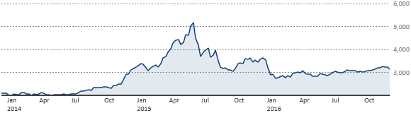 Shanghai Index 2014-2016