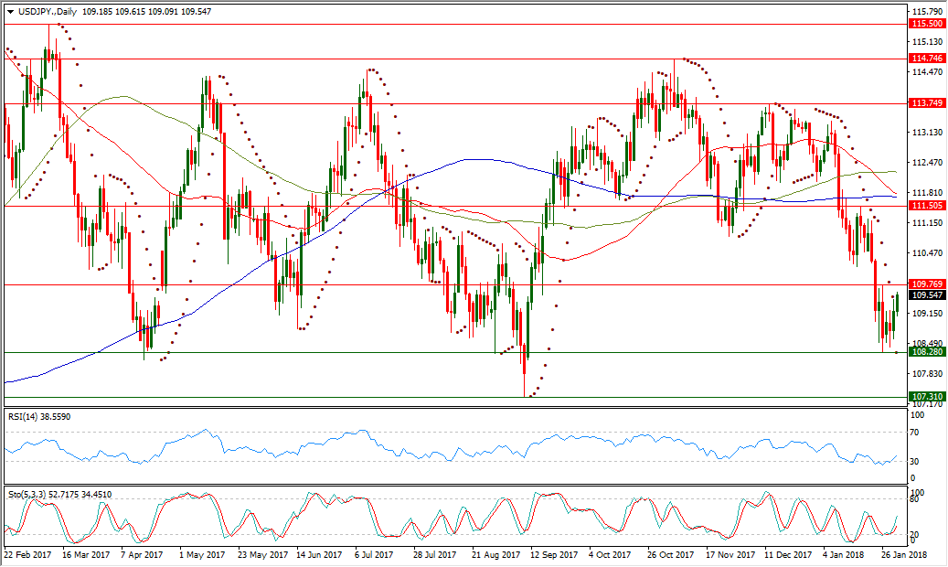 USD/JPY Chart