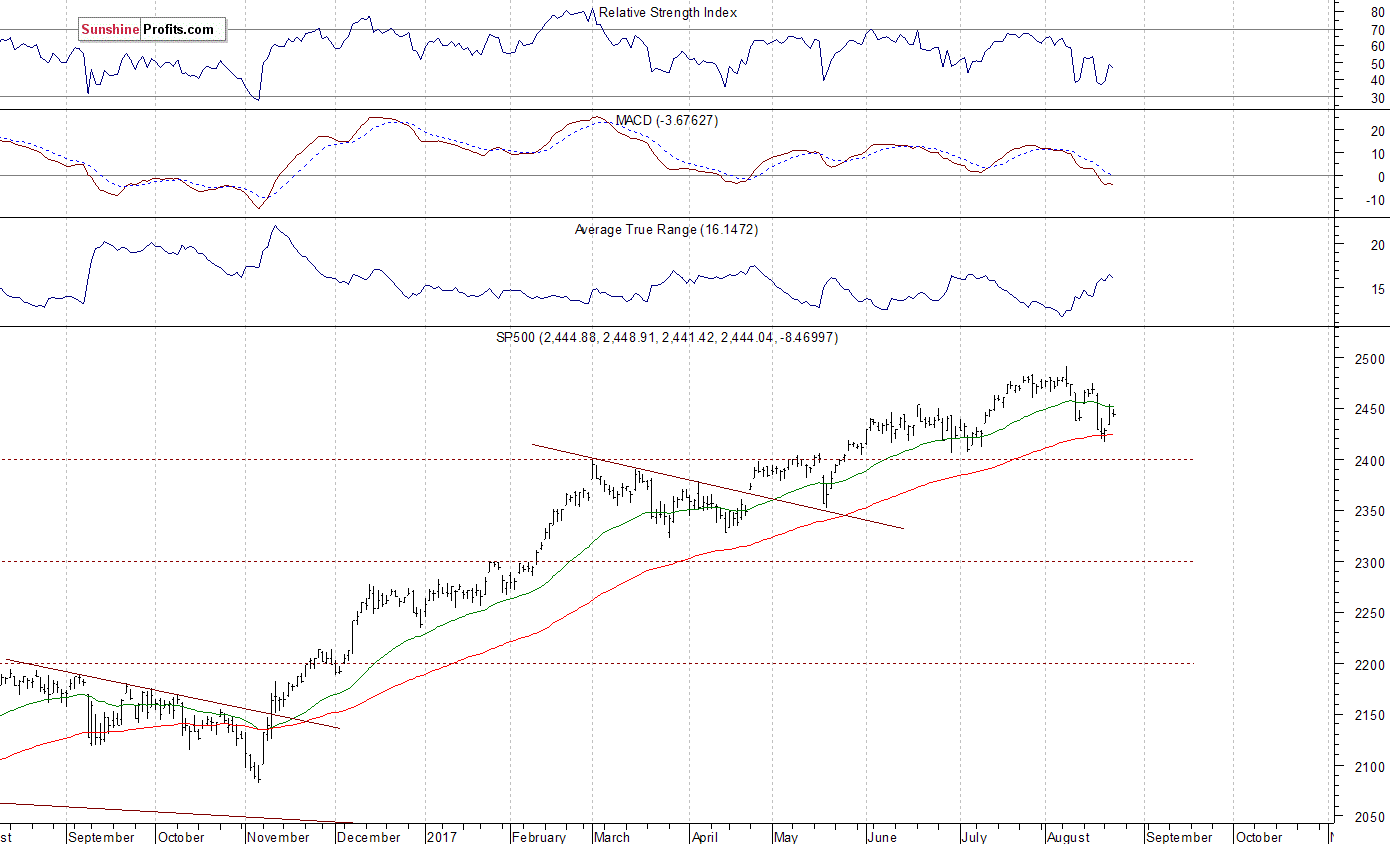 S&P 500 Chart