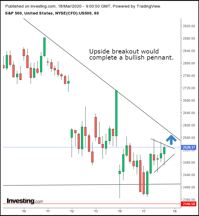 SPX Hourly Chart