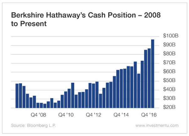 Berkshire Hathaway's Cash Position 2008 To Present