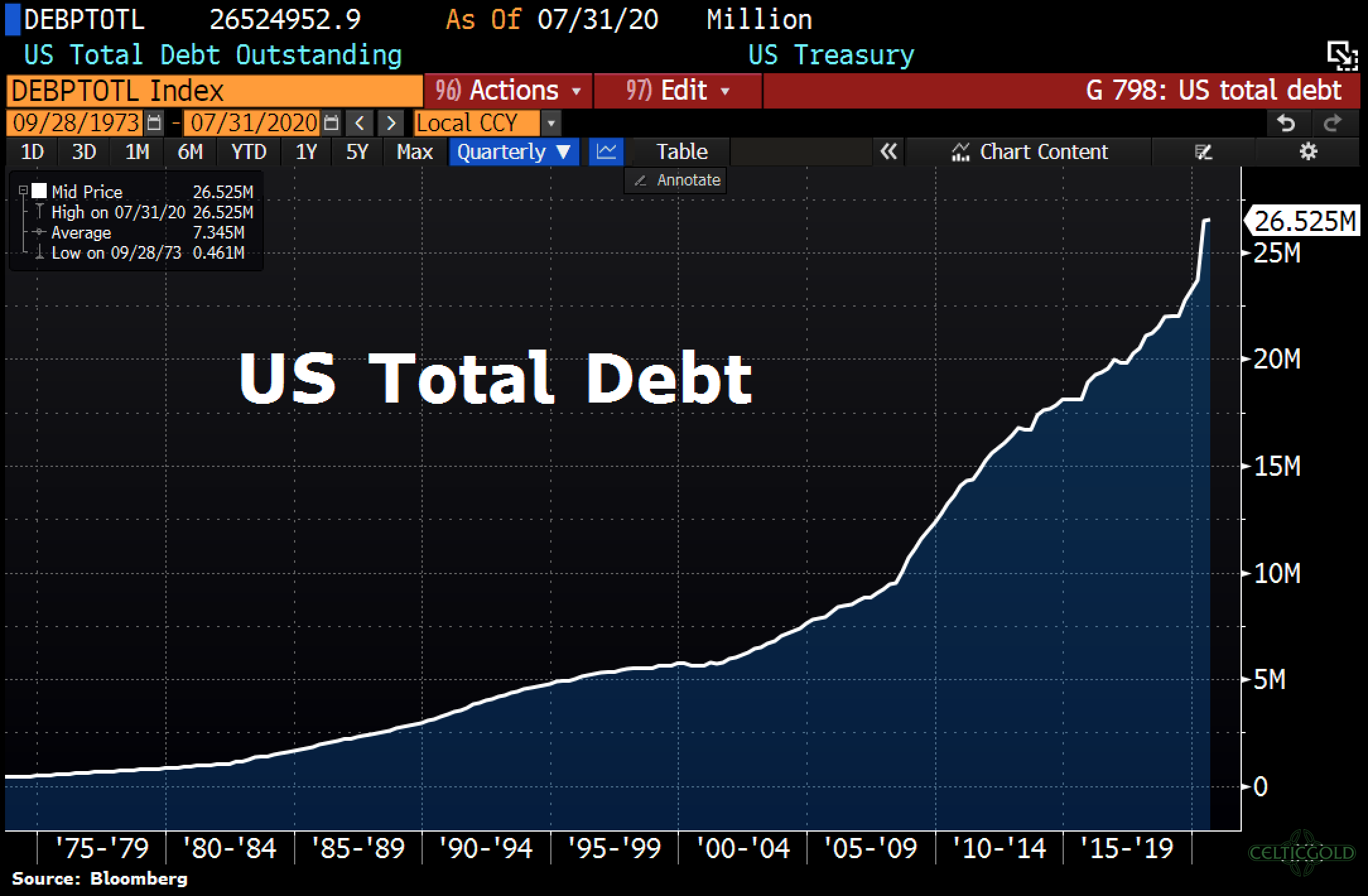 US Total Debt