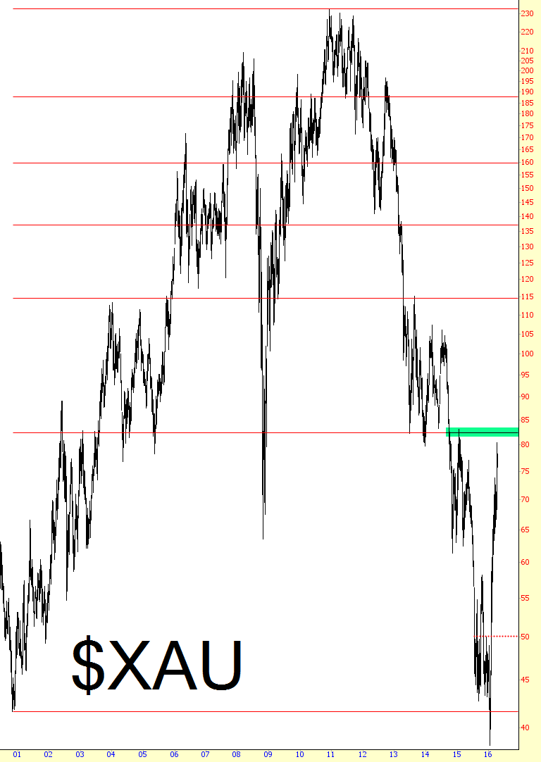 Philadelphia Gold And Silver Index