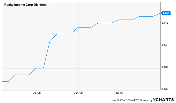 Realty Income Corp Monthly Dividend Chart