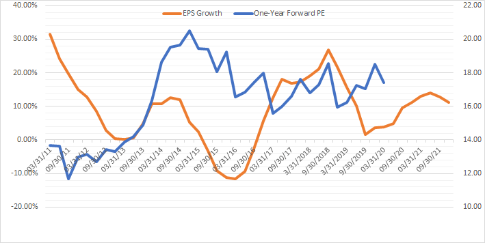 EPS Growth Forward PE