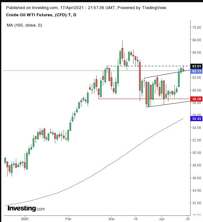 Oil Daily