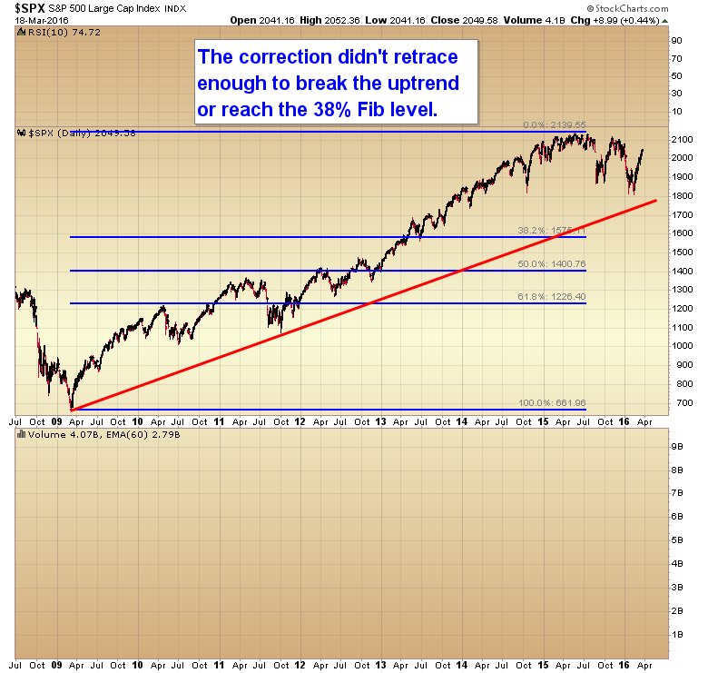 SPX Daily 2008-2016