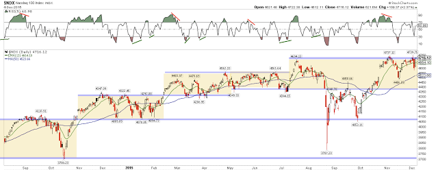 NDX Daily Chart