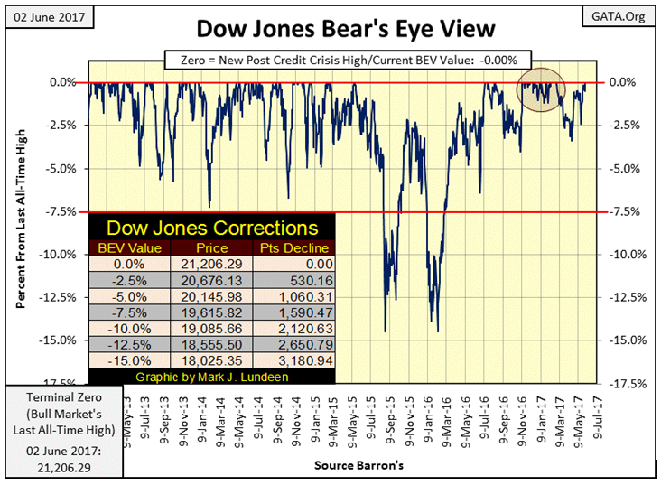 New Post Credit Crisis High/Current BEV Value: -0.00%