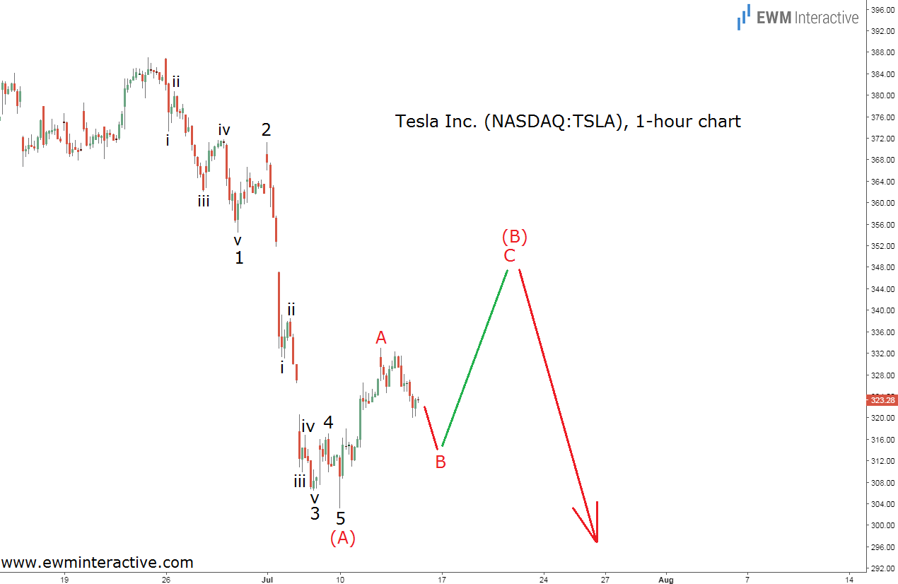 Tesla Elliott Wave Analysis 1 Hour Chart