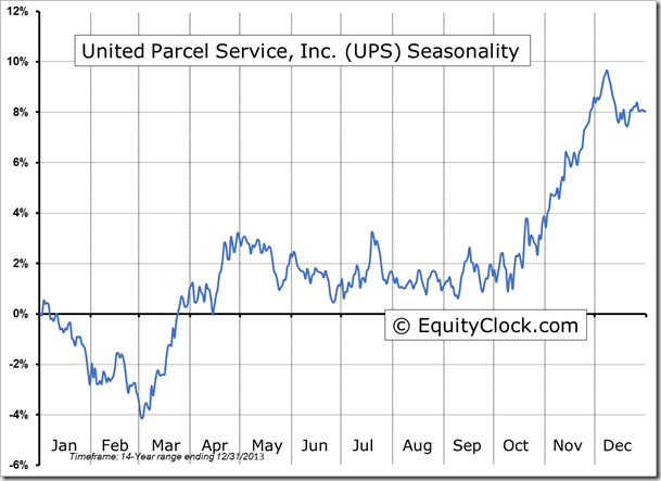 UPS Seasonality Chart