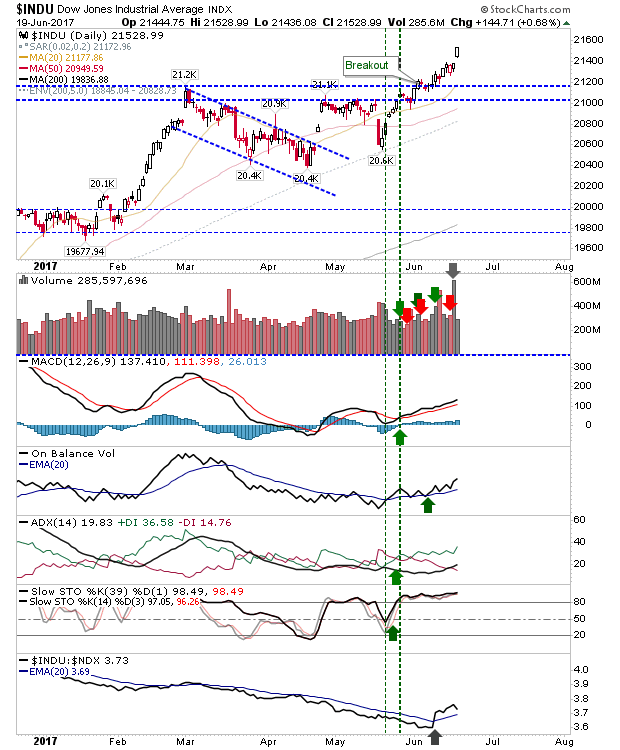 INDU Daily Chart