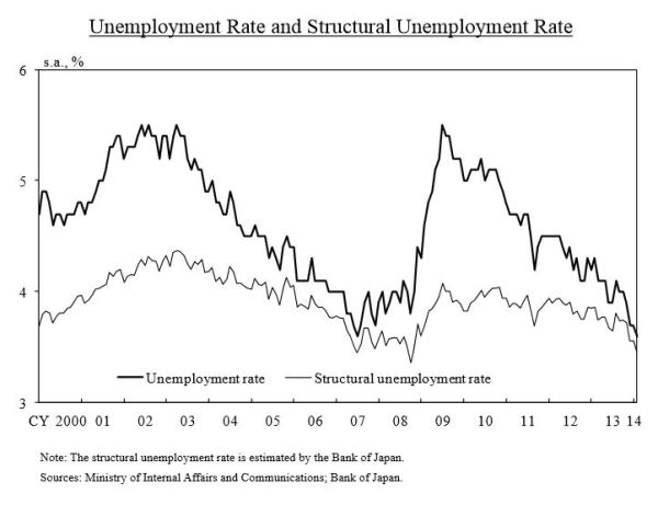 Japan: rate of Unemployment and Structural Unemployment