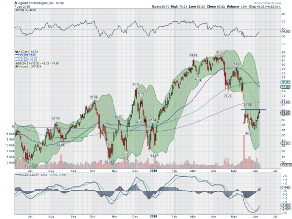 Aligient, Ticker $A