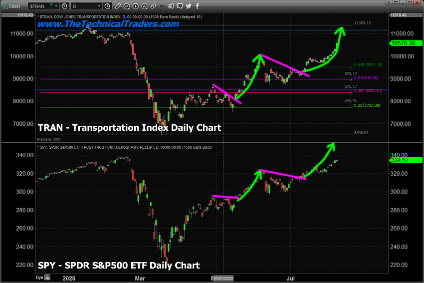 Transportation Index Daily Chart