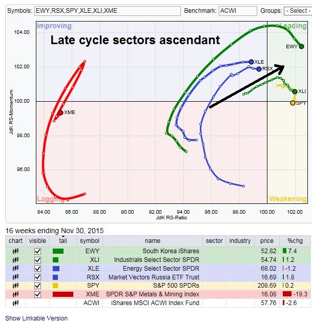 Late Cycle Sector Rotation