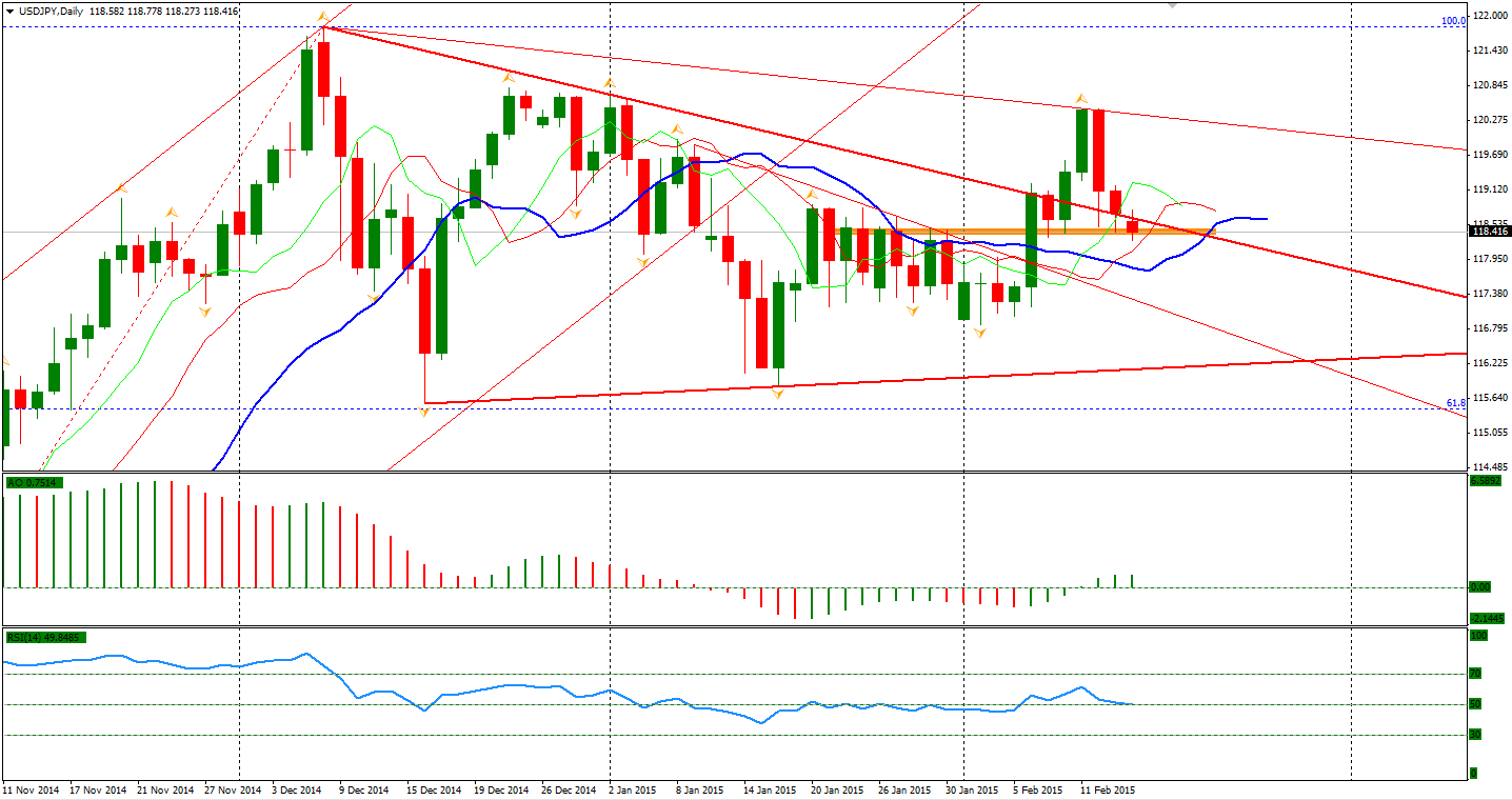 USD/JPY Daily Chart