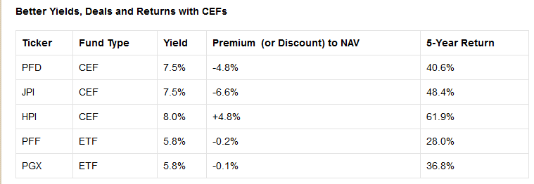 Better Yields, Deals and Returns with CEFs