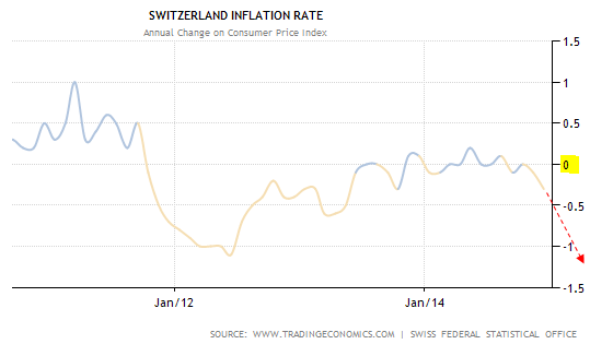 Swiss Inflation Rate