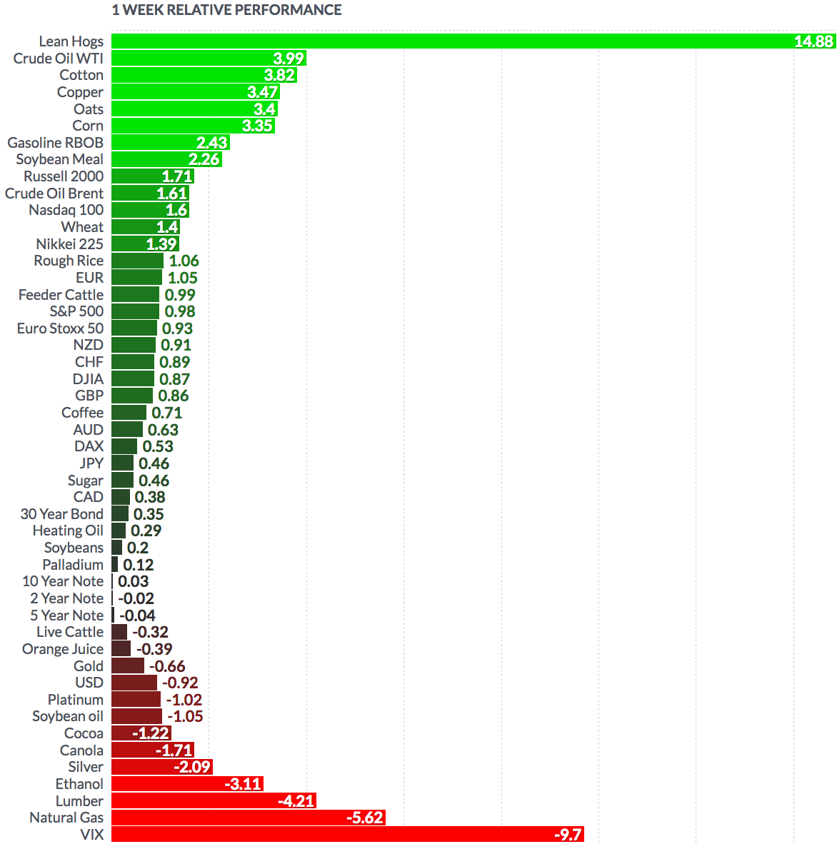 1 Week Relative Performance