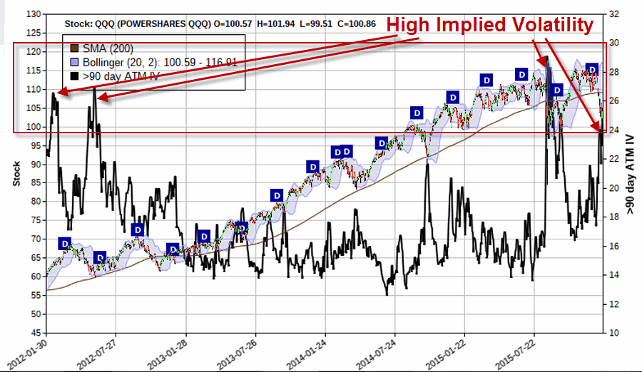 Implied volatility is high for QQQ options