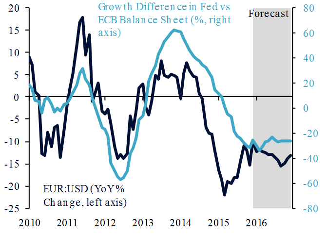 Fed vs. ECB Balance Sheet Growth