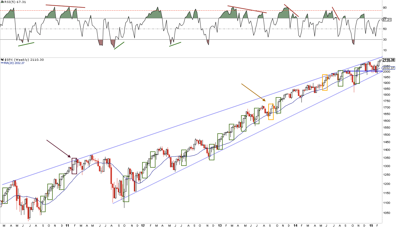 SPX Weekly 2010-Present