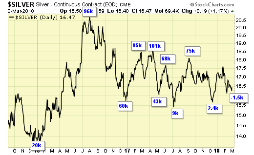 Silver Daily Chart