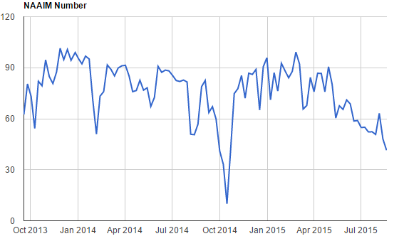 NAAIM Chart