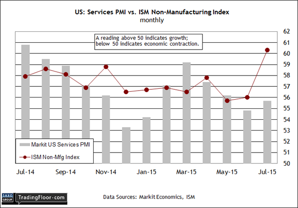 US: Services PMI vs ISM Non Manufacturing Index