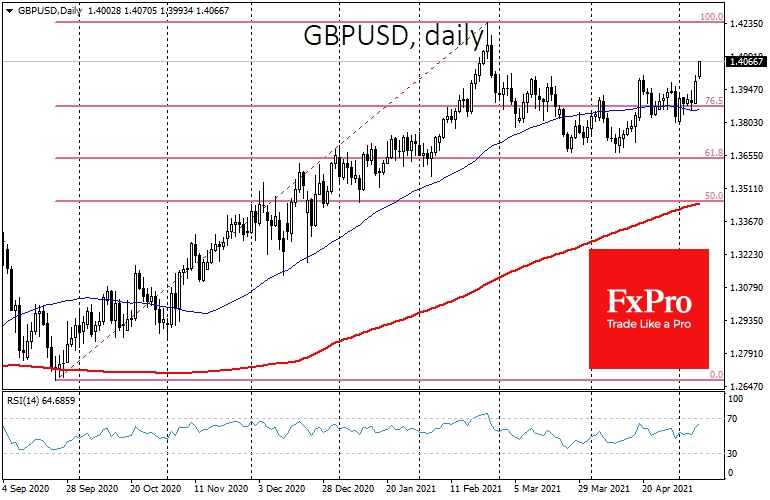 GBP/USD Aiming To Rewrite The Late February's High Of 1.4240