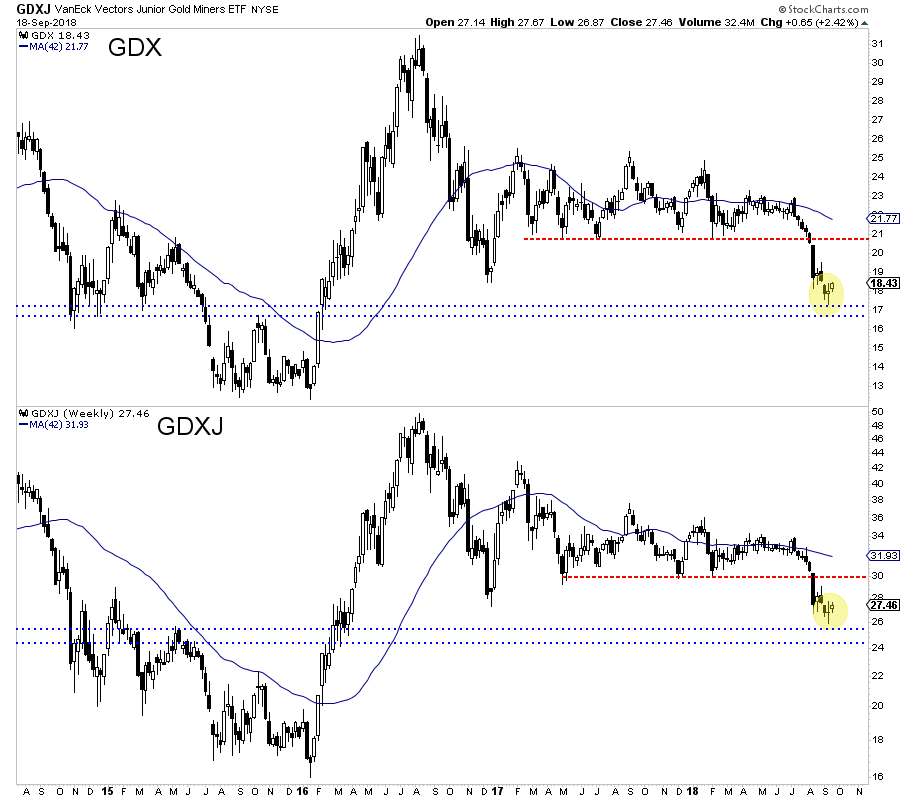 GDX and GDXJ Weekly 2014-2018