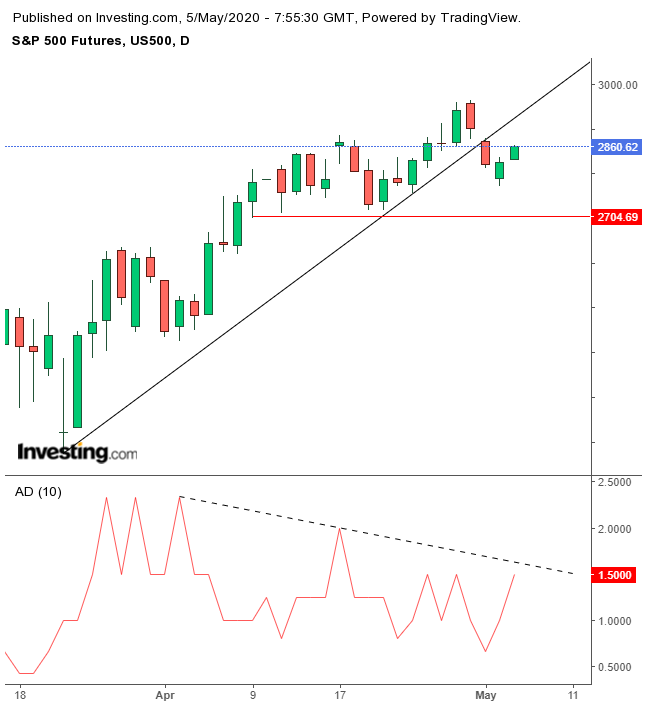 SPX Futures Daily