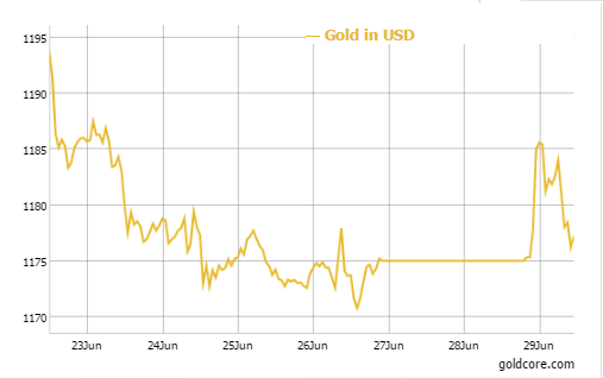 Gold in U.S. Dollars - 5 Day