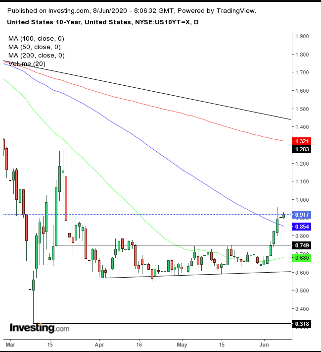 UST 10Y Daily