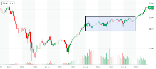 Weekly ITB shows two 1-Y long rallies